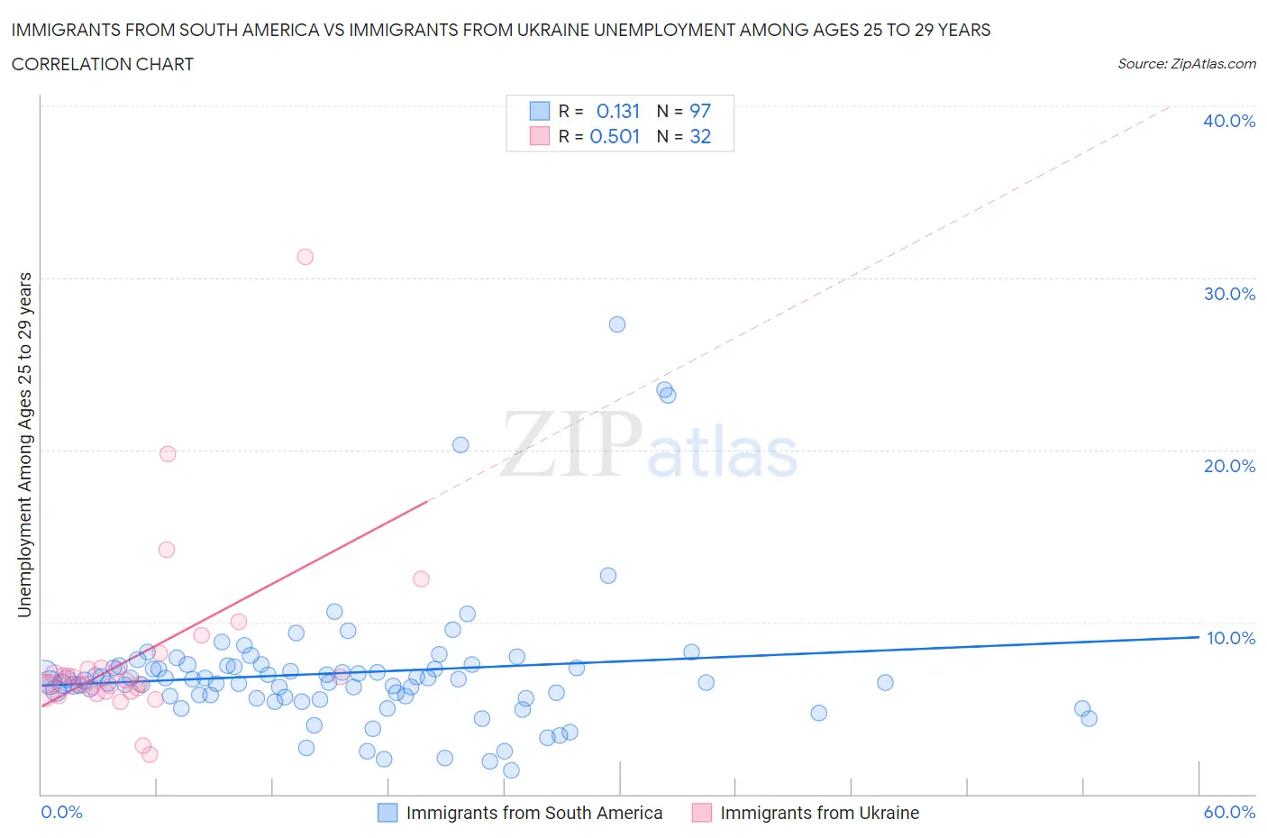 Immigrants from South America vs Immigrants from Ukraine Unemployment Among Ages 25 to 29 years