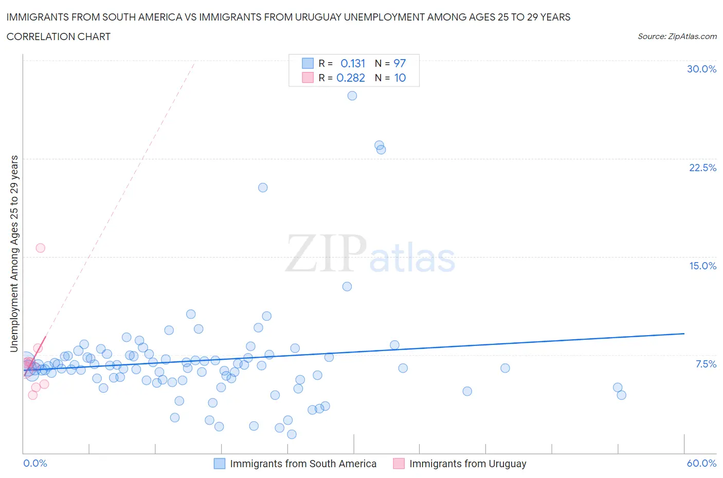 Immigrants from South America vs Immigrants from Uruguay Unemployment Among Ages 25 to 29 years