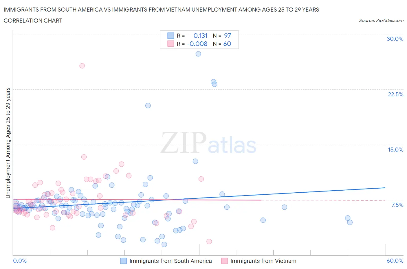 Immigrants from South America vs Immigrants from Vietnam Unemployment Among Ages 25 to 29 years