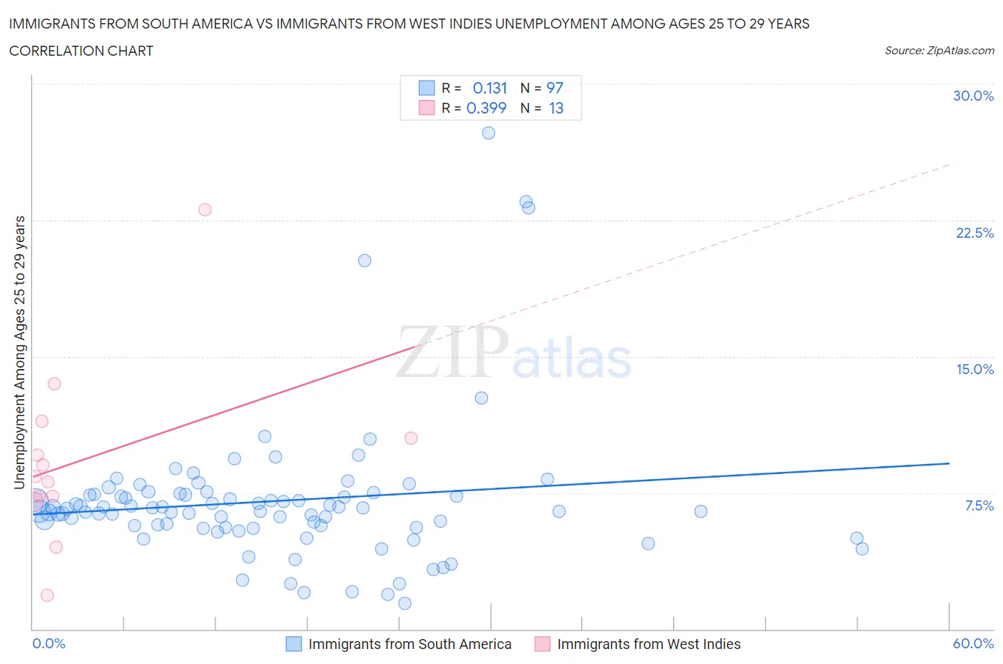 Immigrants from South America vs Immigrants from West Indies Unemployment Among Ages 25 to 29 years