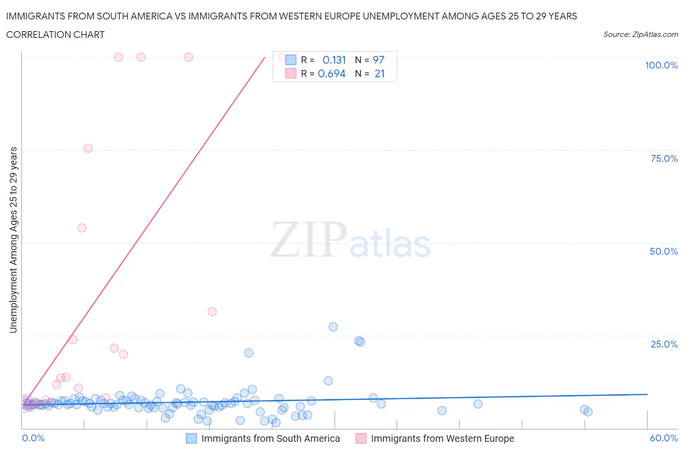 Immigrants from South America vs Immigrants from Western Europe Unemployment Among Ages 25 to 29 years