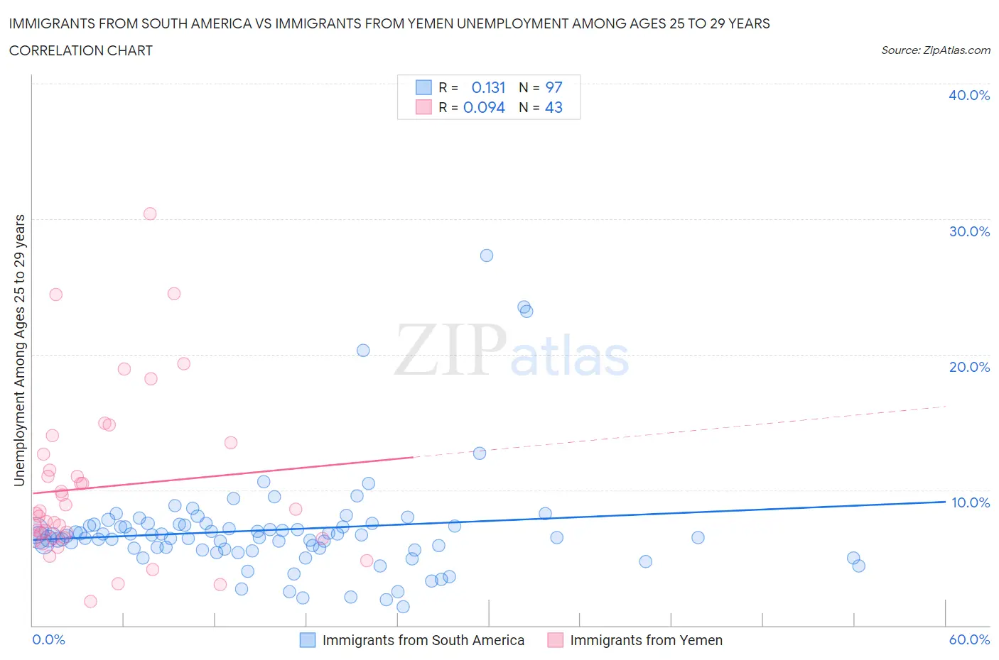 Immigrants from South America vs Immigrants from Yemen Unemployment Among Ages 25 to 29 years