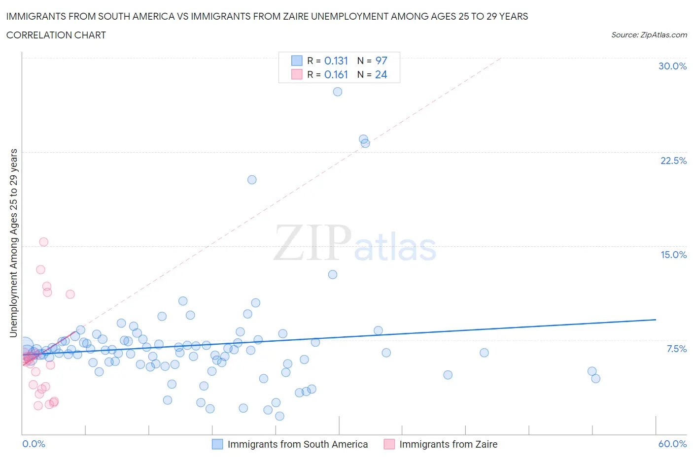 Immigrants from South America vs Immigrants from Zaire Unemployment Among Ages 25 to 29 years