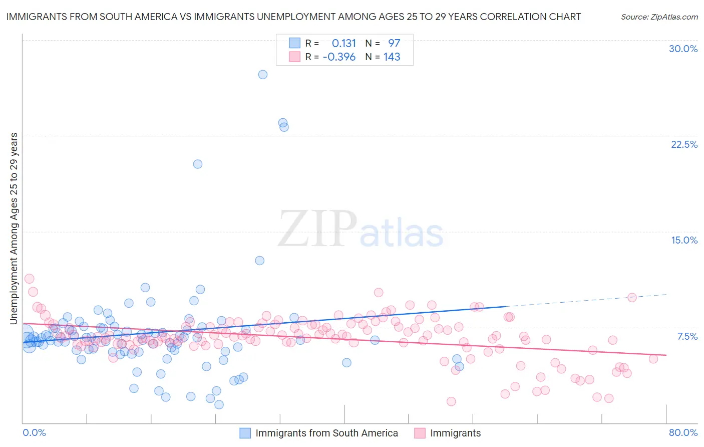Immigrants from South America vs Immigrants Unemployment Among Ages 25 to 29 years