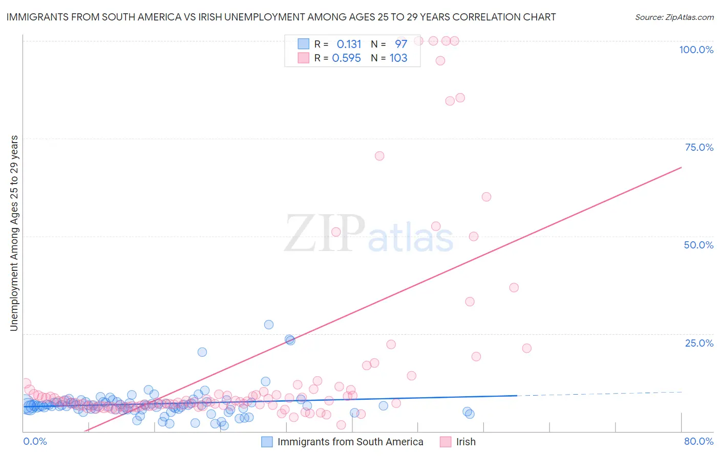 Immigrants from South America vs Irish Unemployment Among Ages 25 to 29 years