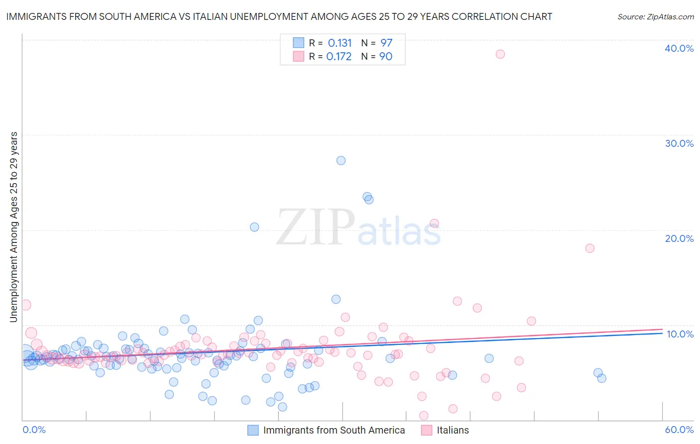 Immigrants from South America vs Italian Unemployment Among Ages 25 to 29 years