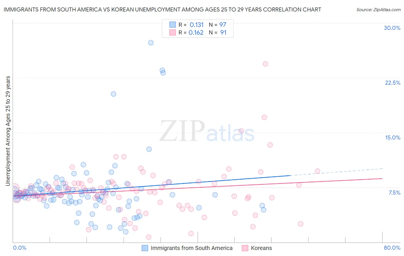 Immigrants from South America vs Korean Unemployment Among Ages 25 to 29 years