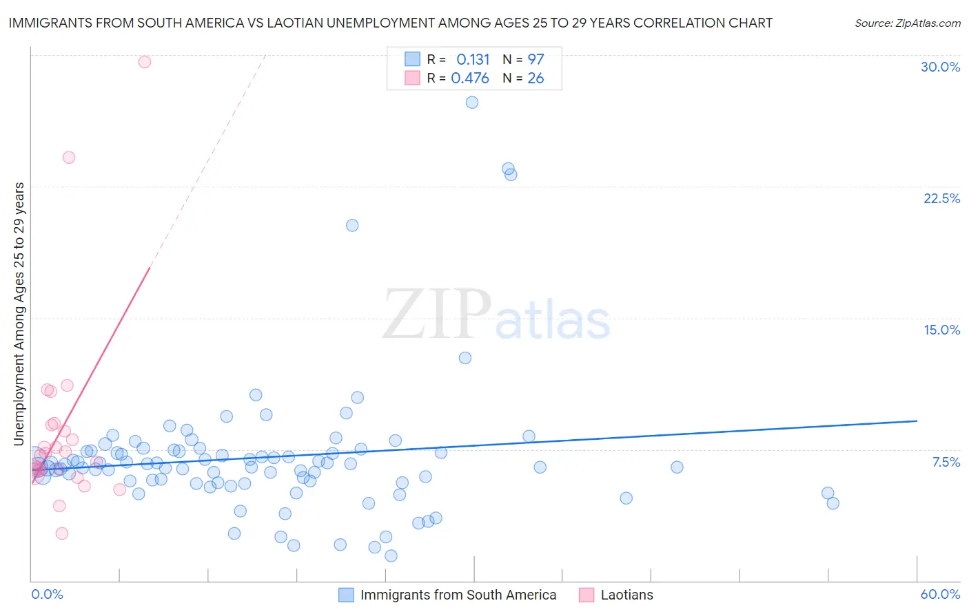 Immigrants from South America vs Laotian Unemployment Among Ages 25 to 29 years