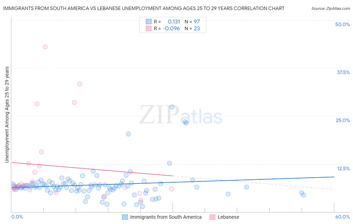 Immigrants from South America vs Lebanese Unemployment Among Ages 25 to 29 years
