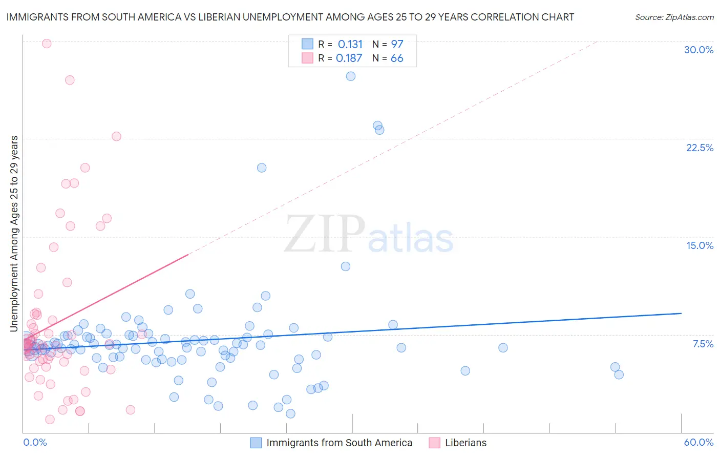 Immigrants from South America vs Liberian Unemployment Among Ages 25 to 29 years