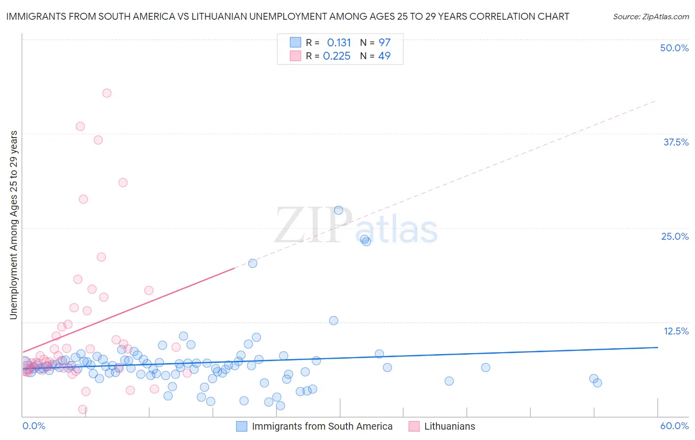 Immigrants from South America vs Lithuanian Unemployment Among Ages 25 to 29 years