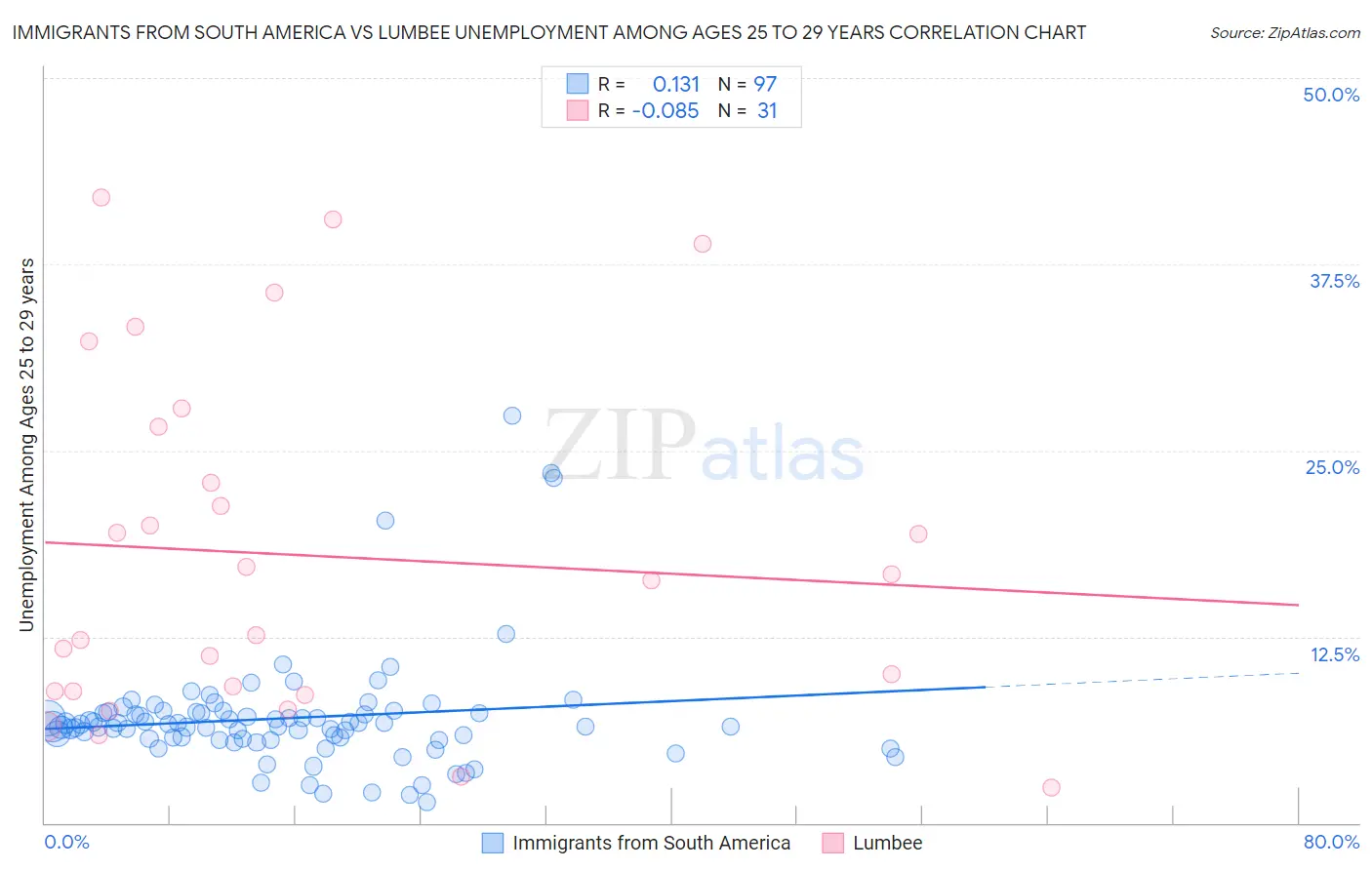 Immigrants from South America vs Lumbee Unemployment Among Ages 25 to 29 years
