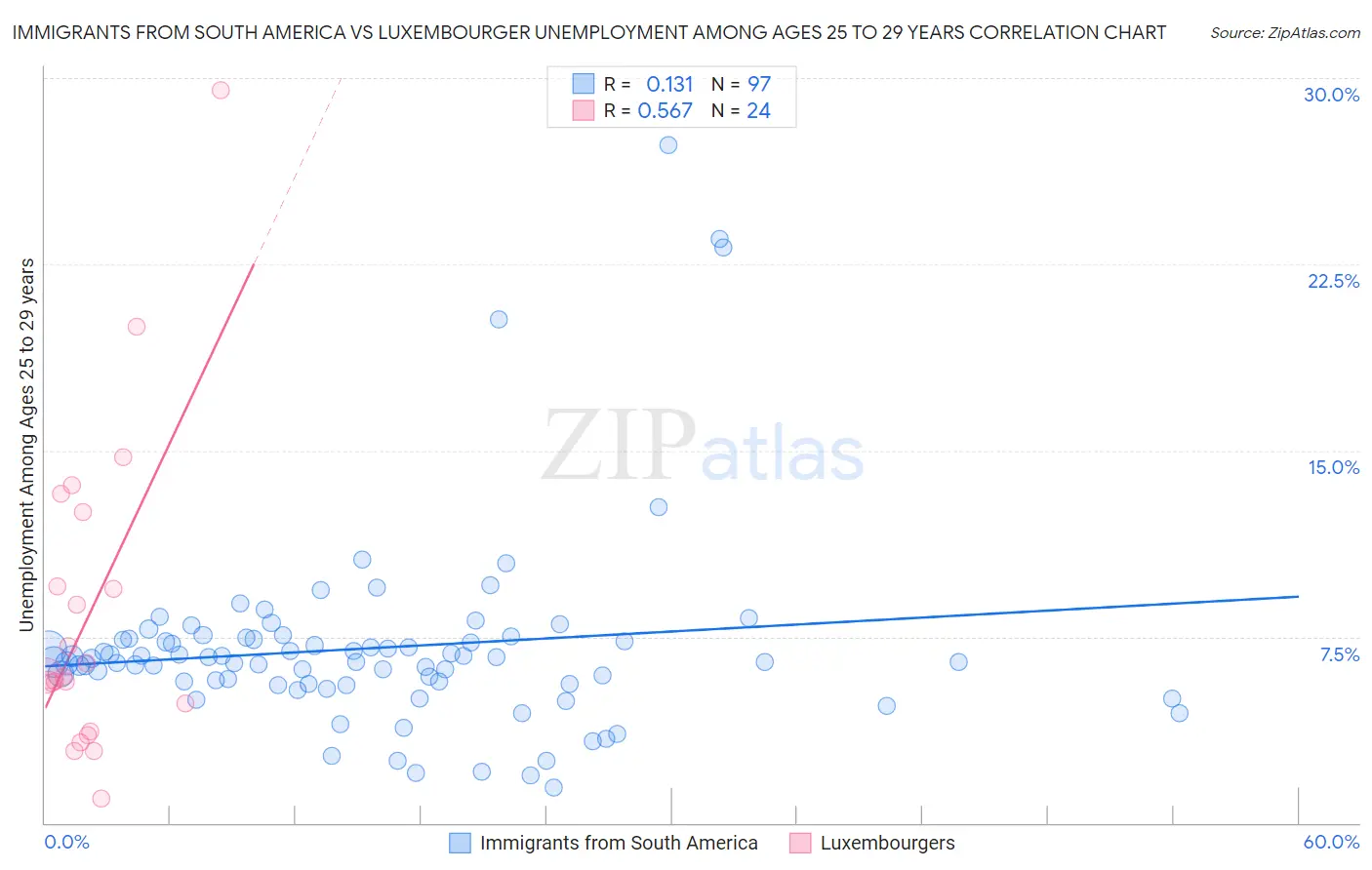 Immigrants from South America vs Luxembourger Unemployment Among Ages 25 to 29 years