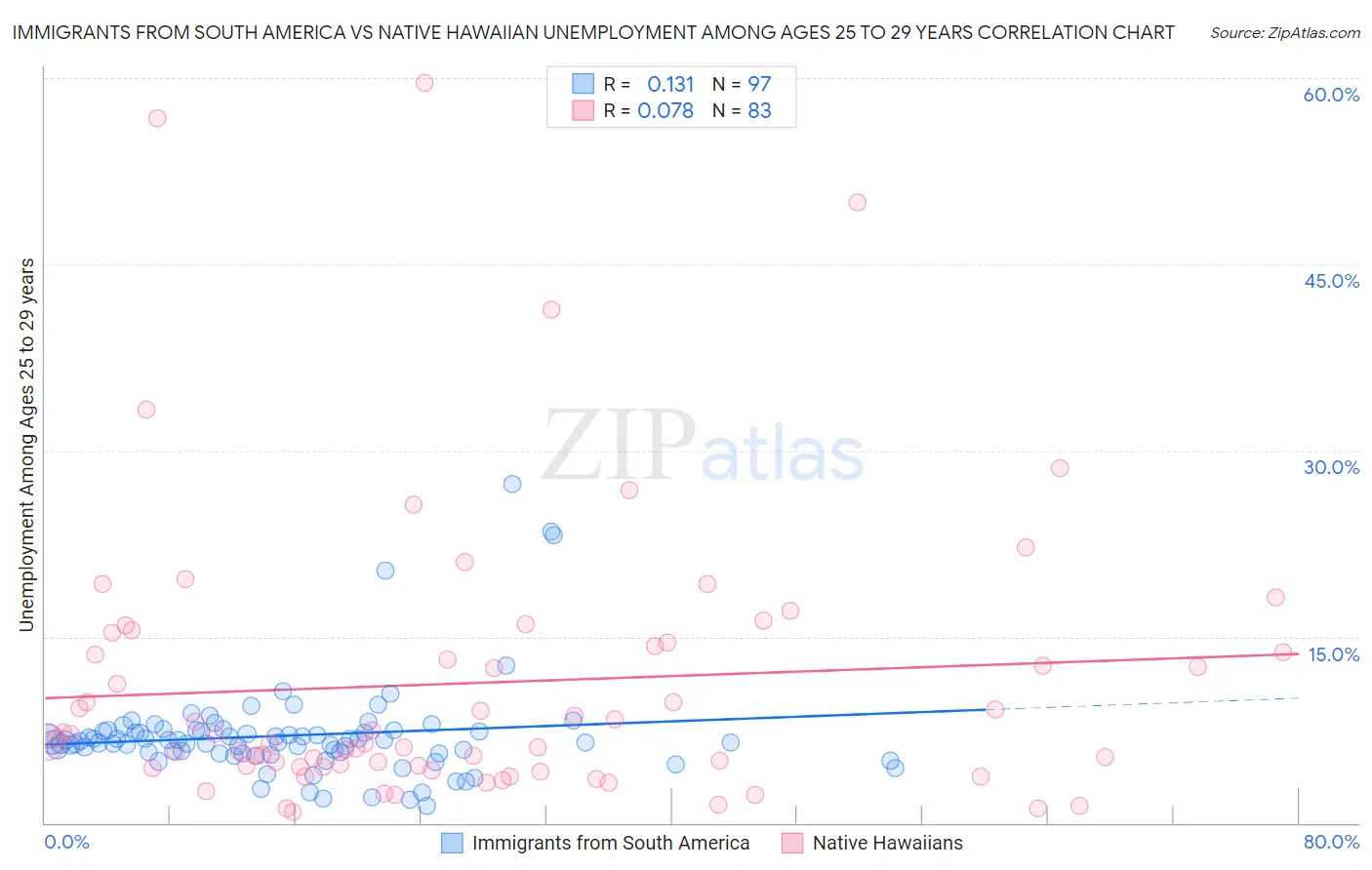 Immigrants from South America vs Native Hawaiian Unemployment Among Ages 25 to 29 years