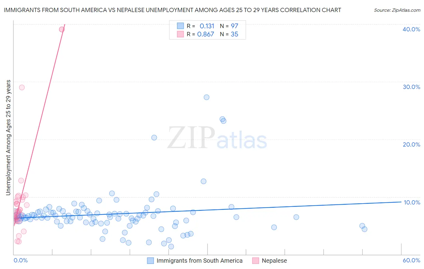 Immigrants from South America vs Nepalese Unemployment Among Ages 25 to 29 years