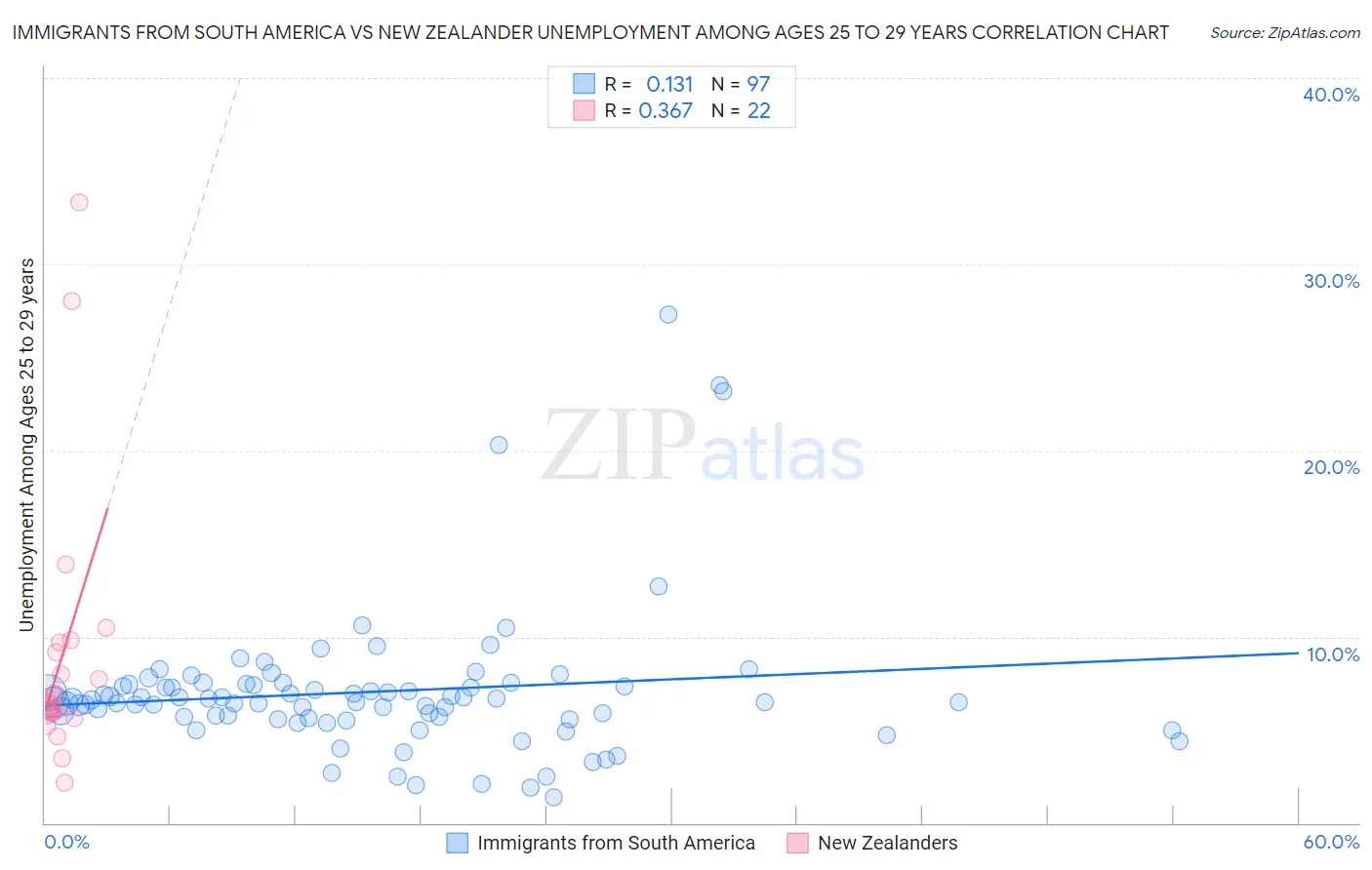 Immigrants from South America vs New Zealander Unemployment Among Ages 25 to 29 years