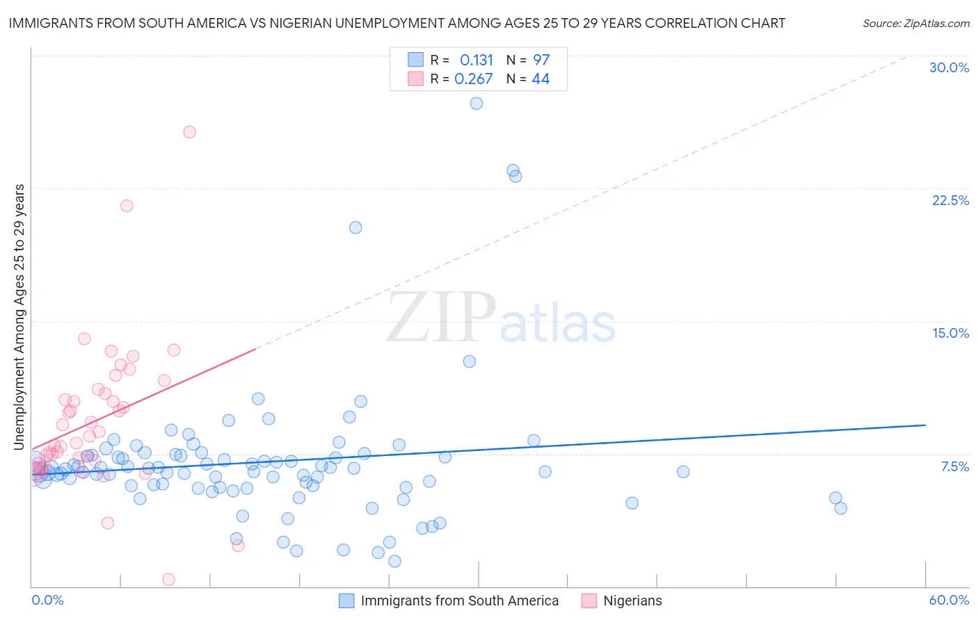 Immigrants from South America vs Nigerian Unemployment Among Ages 25 to 29 years