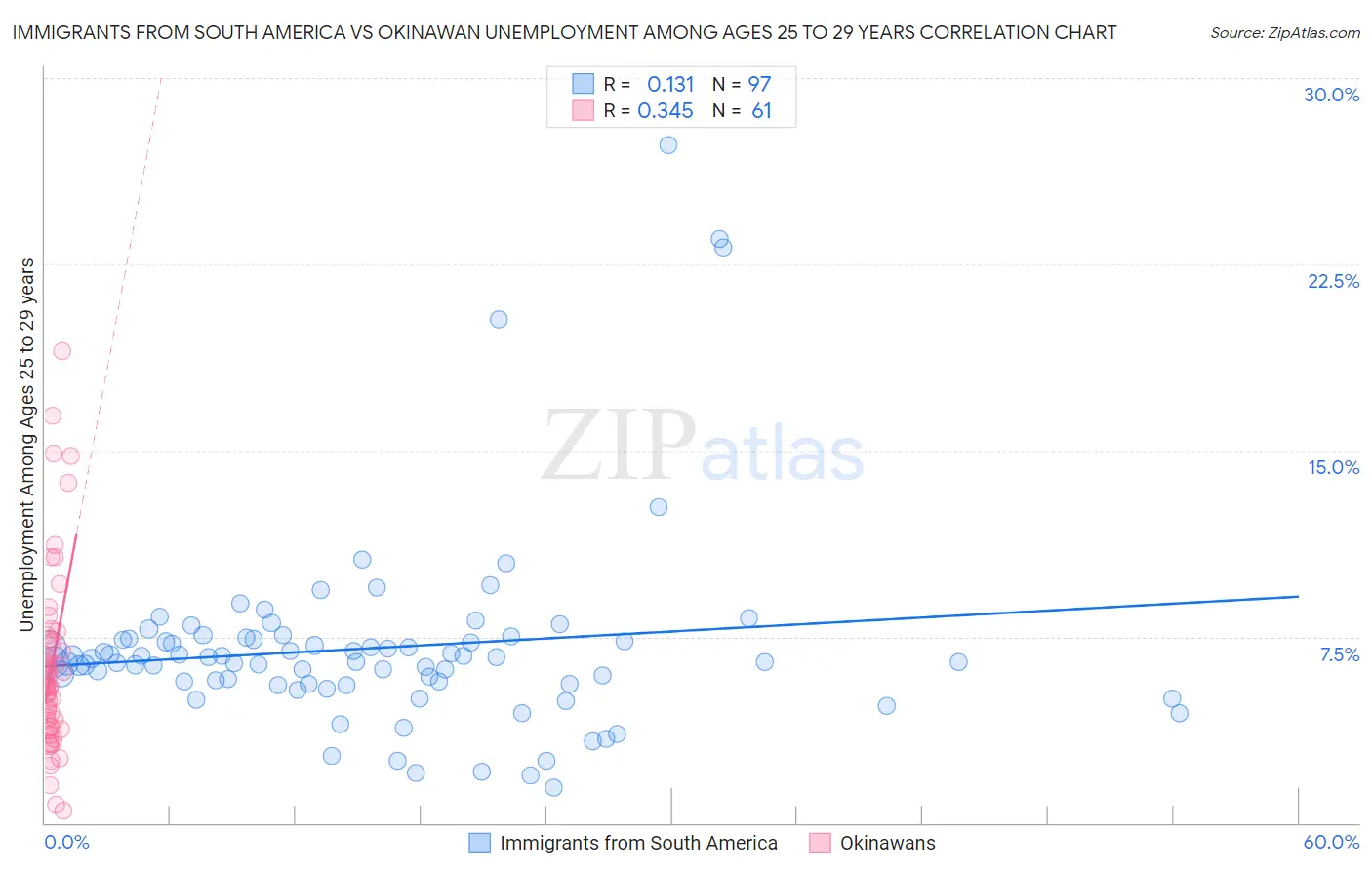 Immigrants from South America vs Okinawan Unemployment Among Ages 25 to 29 years