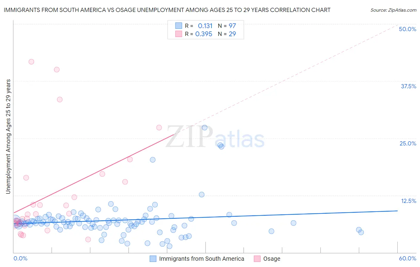 Immigrants from South America vs Osage Unemployment Among Ages 25 to 29 years