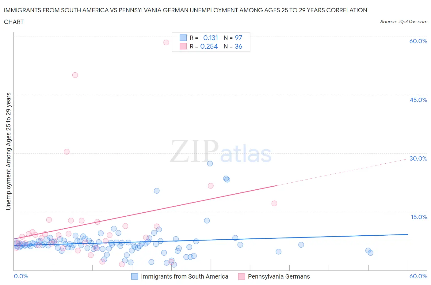 Immigrants from South America vs Pennsylvania German Unemployment Among Ages 25 to 29 years
