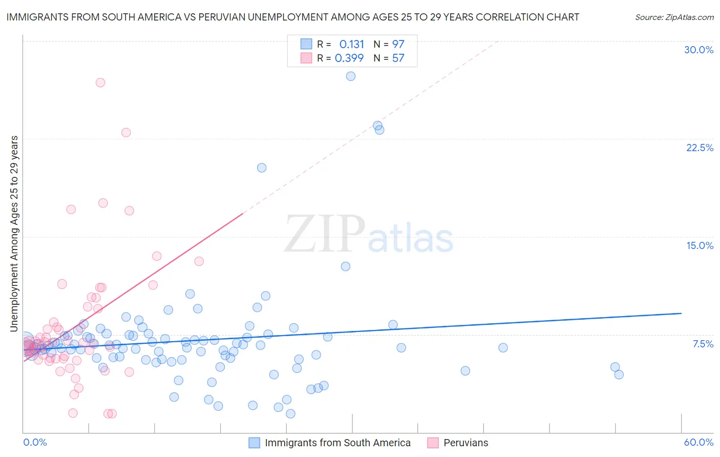 Immigrants from South America vs Peruvian Unemployment Among Ages 25 to 29 years