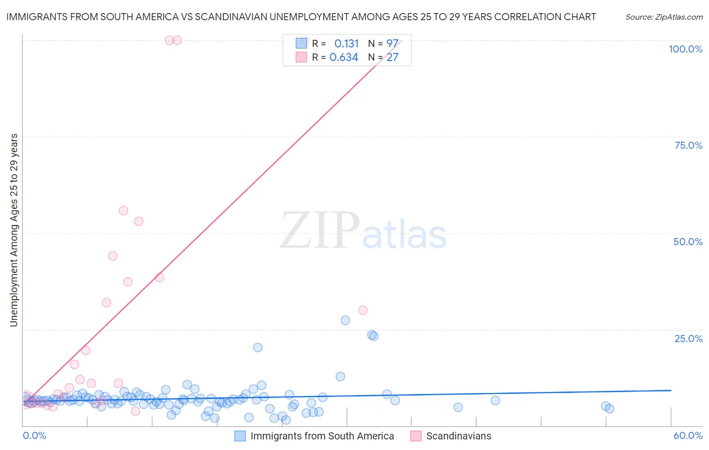 Immigrants from South America vs Scandinavian Unemployment Among Ages 25 to 29 years