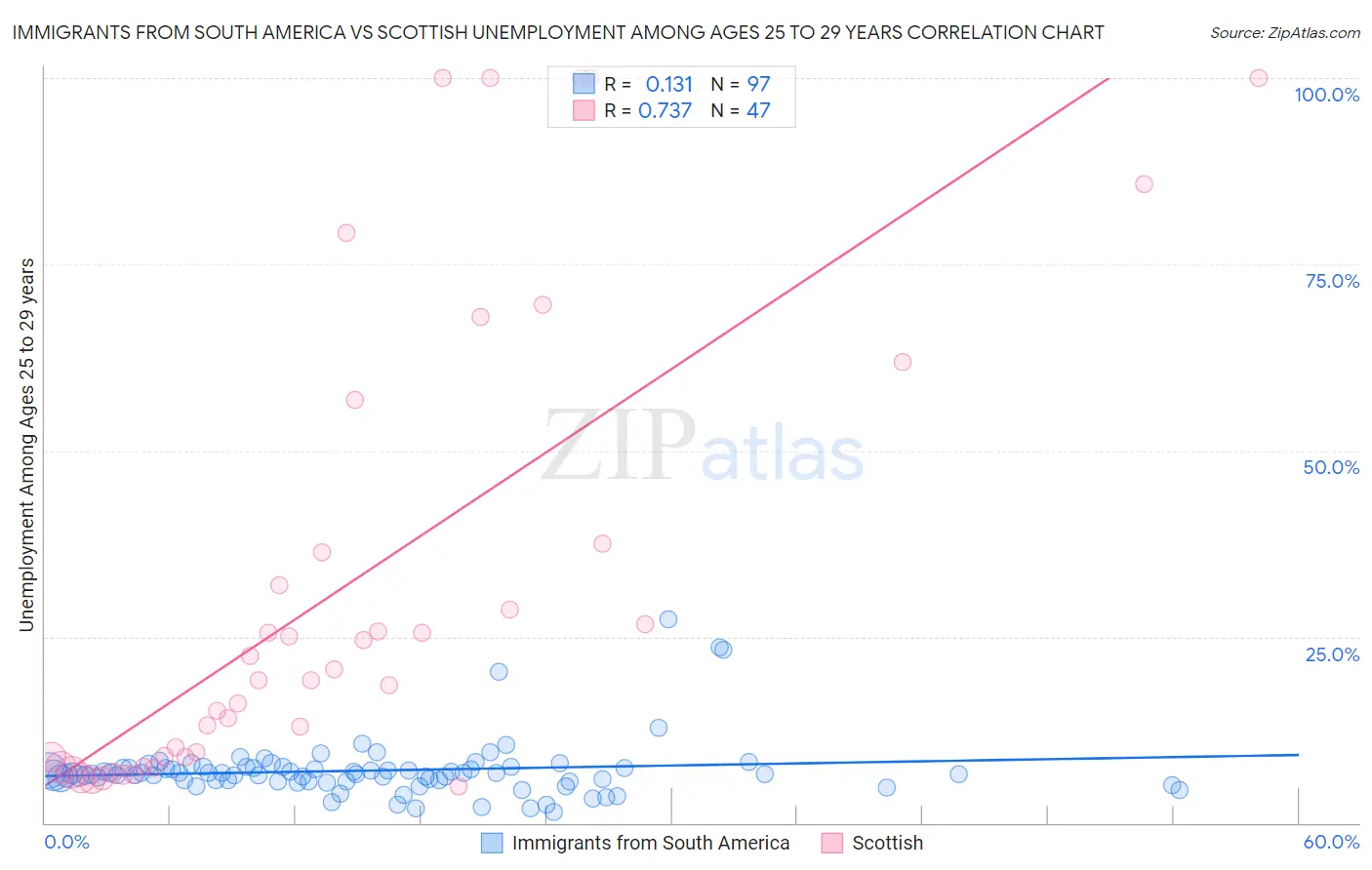 Immigrants from South America vs Scottish Unemployment Among Ages 25 to 29 years