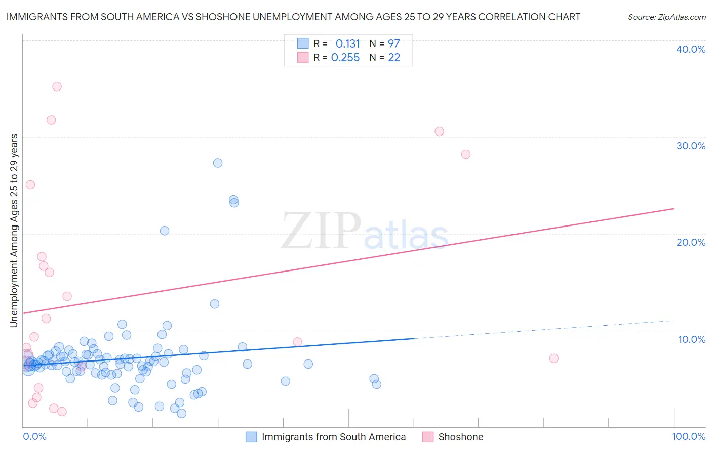 Immigrants from South America vs Shoshone Unemployment Among Ages 25 to 29 years