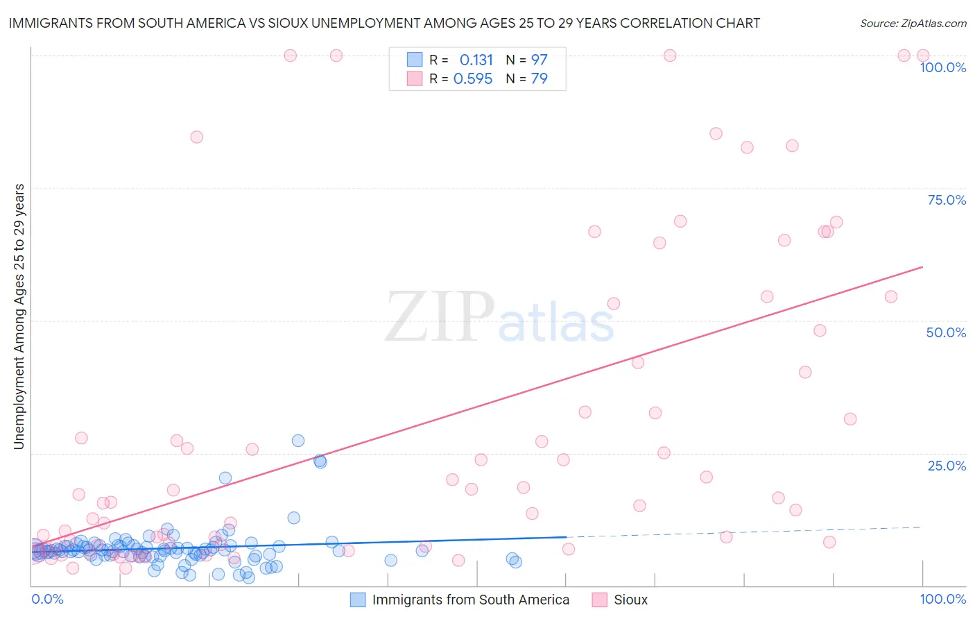 Immigrants from South America vs Sioux Unemployment Among Ages 25 to 29 years