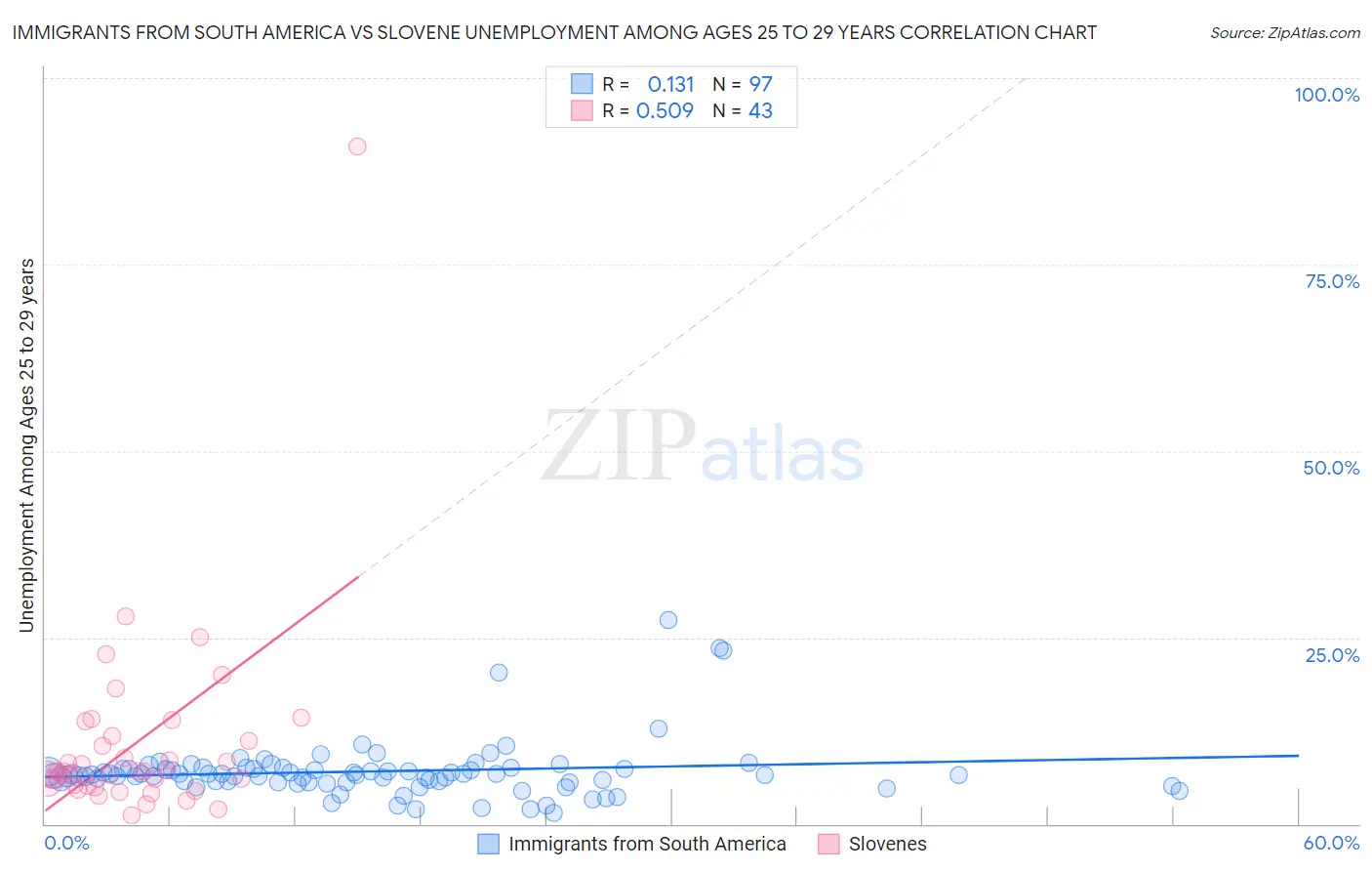 Immigrants from South America vs Slovene Unemployment Among Ages 25 to 29 years