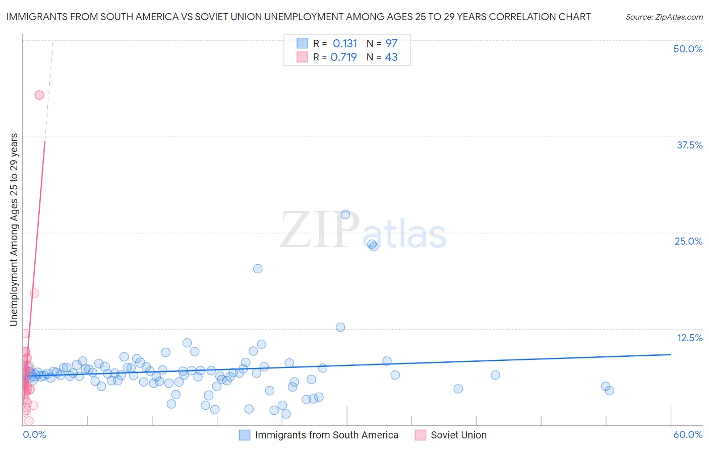 Immigrants from South America vs Soviet Union Unemployment Among Ages 25 to 29 years