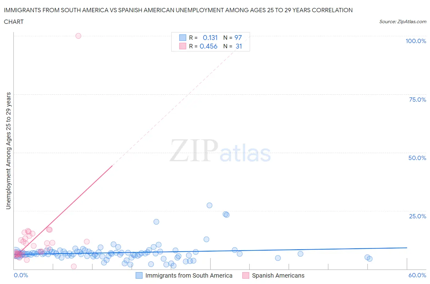 Immigrants from South America vs Spanish American Unemployment Among Ages 25 to 29 years