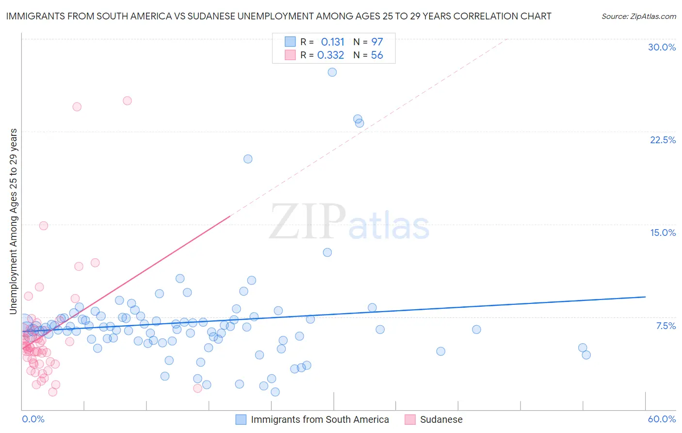 Immigrants from South America vs Sudanese Unemployment Among Ages 25 to 29 years