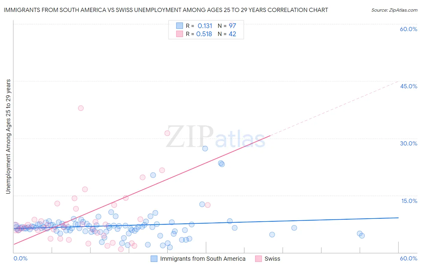 Immigrants from South America vs Swiss Unemployment Among Ages 25 to 29 years
