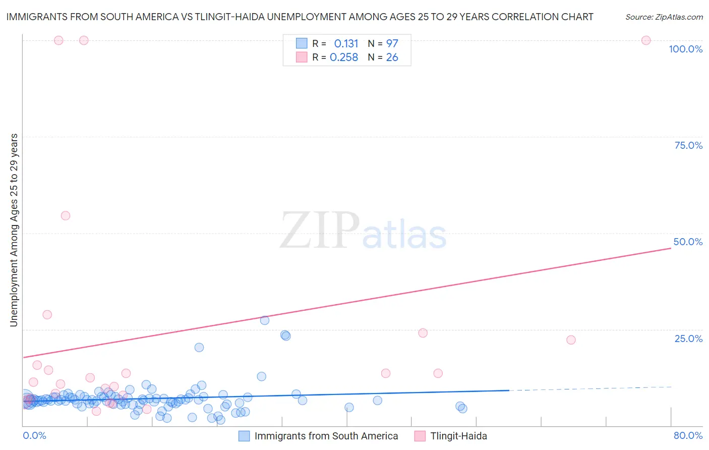 Immigrants from South America vs Tlingit-Haida Unemployment Among Ages 25 to 29 years