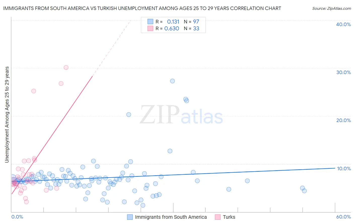 Immigrants from South America vs Turkish Unemployment Among Ages 25 to 29 years