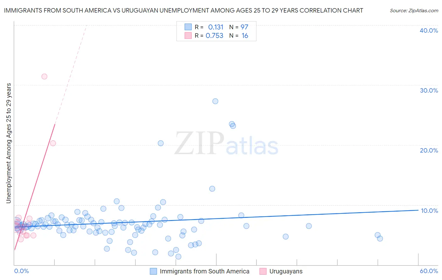 Immigrants from South America vs Uruguayan Unemployment Among Ages 25 to 29 years