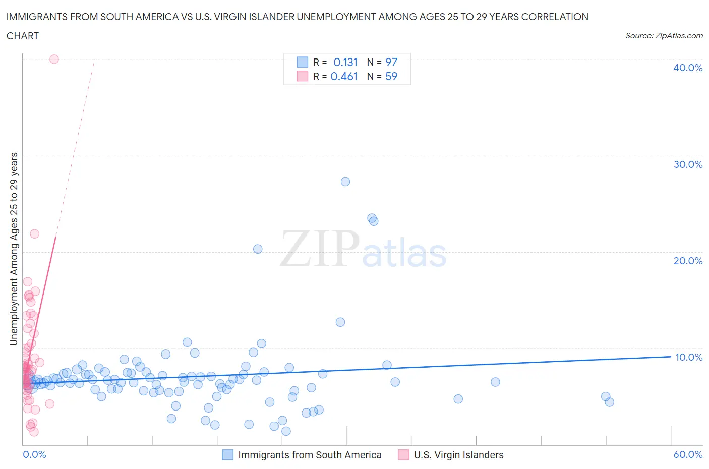 Immigrants from South America vs U.S. Virgin Islander Unemployment Among Ages 25 to 29 years