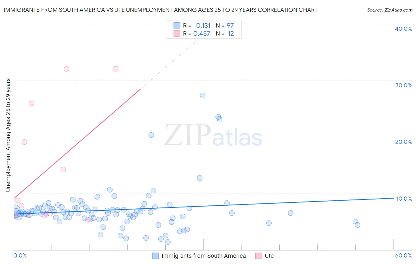 Immigrants from South America vs Ute Unemployment Among Ages 25 to 29 years
