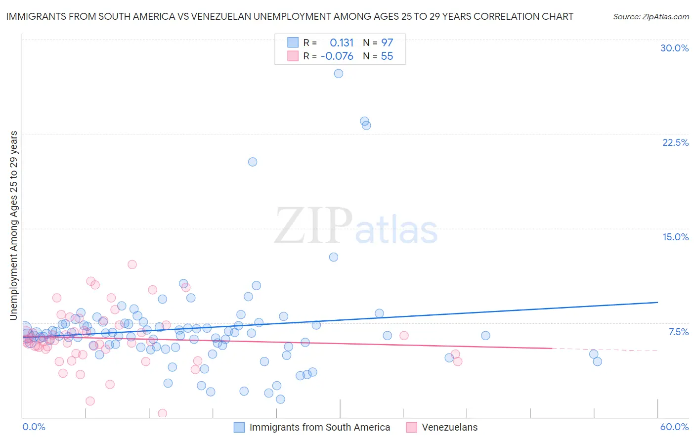 Immigrants from South America vs Venezuelan Unemployment Among Ages 25 to 29 years