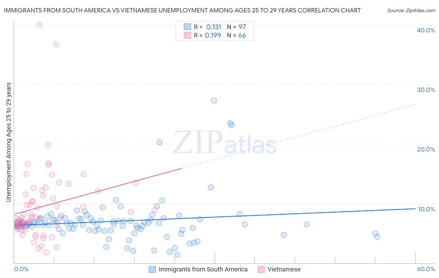 Immigrants from South America vs Vietnamese Unemployment Among Ages 25 to 29 years