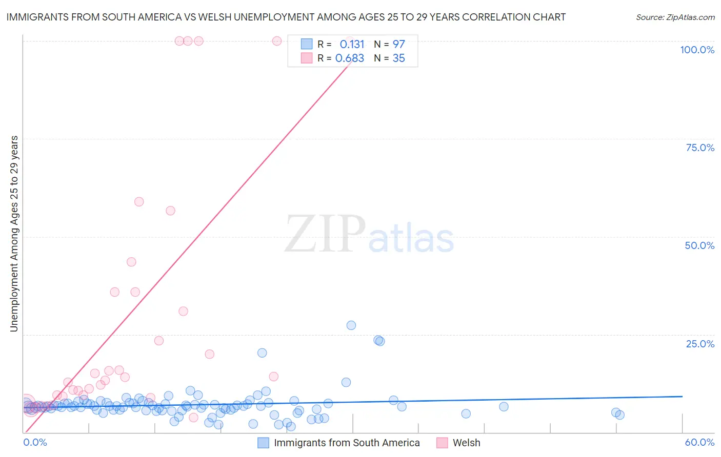 Immigrants from South America vs Welsh Unemployment Among Ages 25 to 29 years