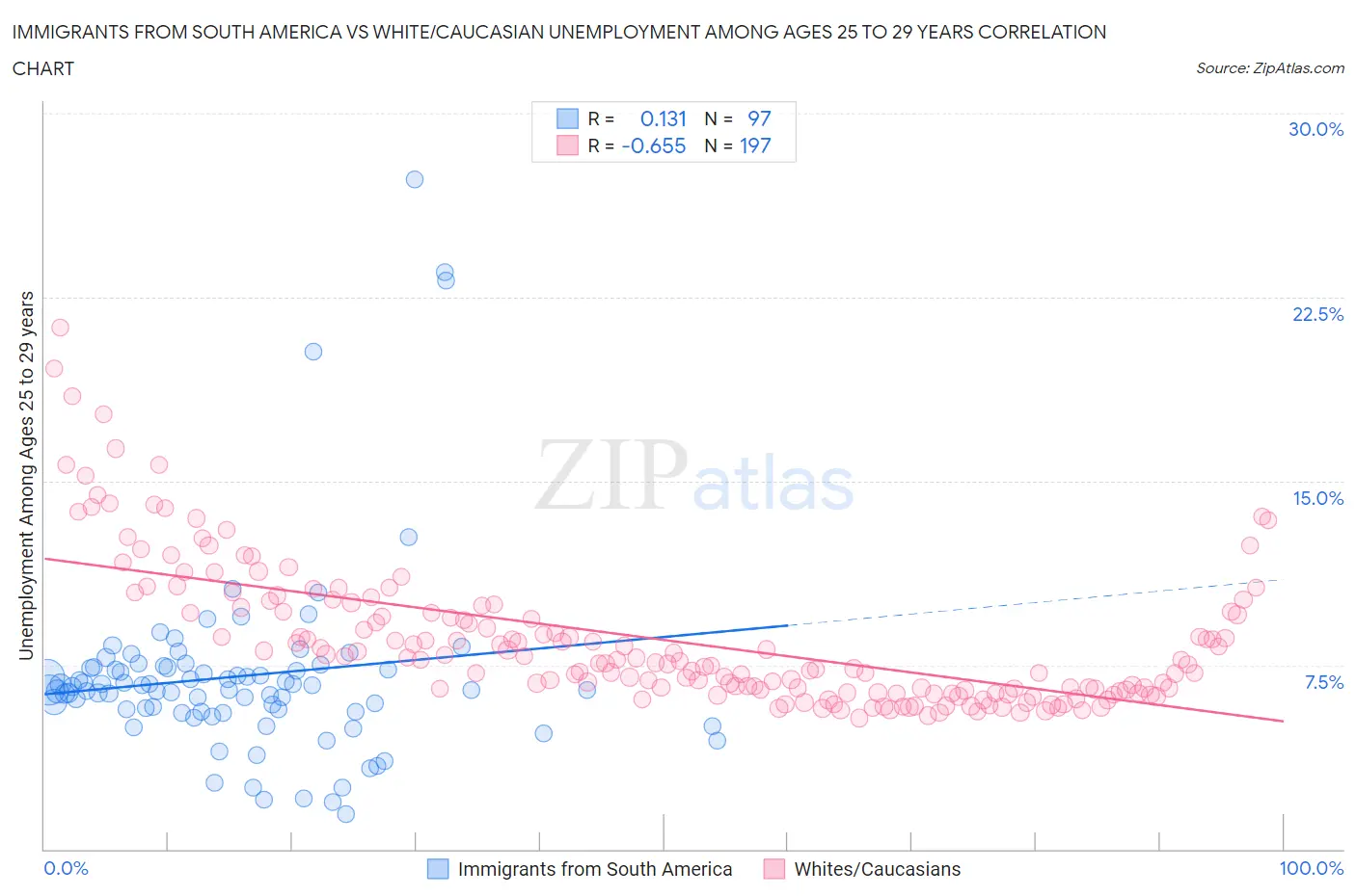 Immigrants from South America vs White/Caucasian Unemployment Among Ages 25 to 29 years