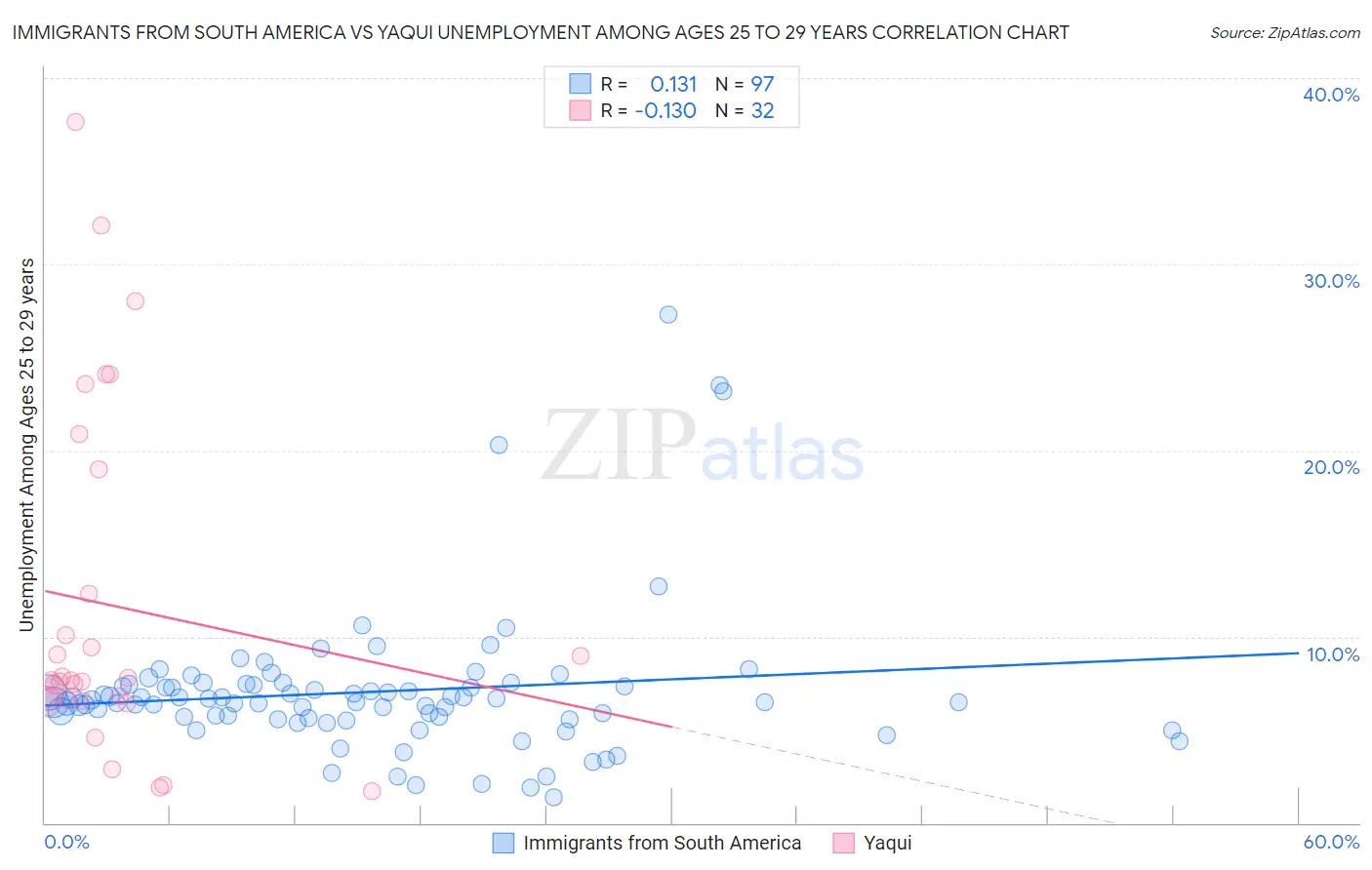 Immigrants from South America vs Yaqui Unemployment Among Ages 25 to 29 years