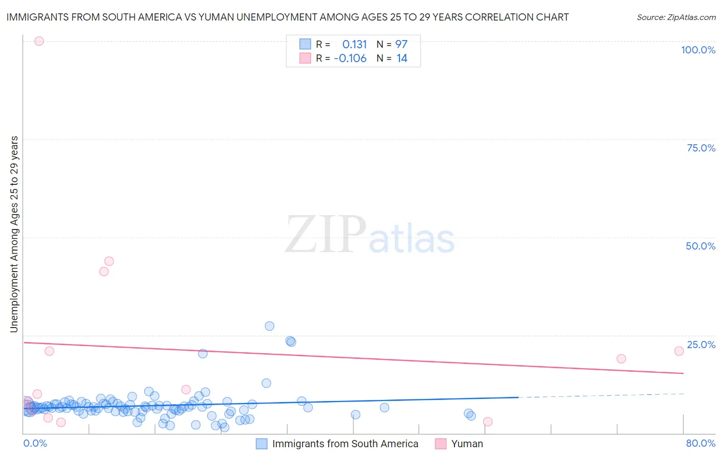 Immigrants from South America vs Yuman Unemployment Among Ages 25 to 29 years