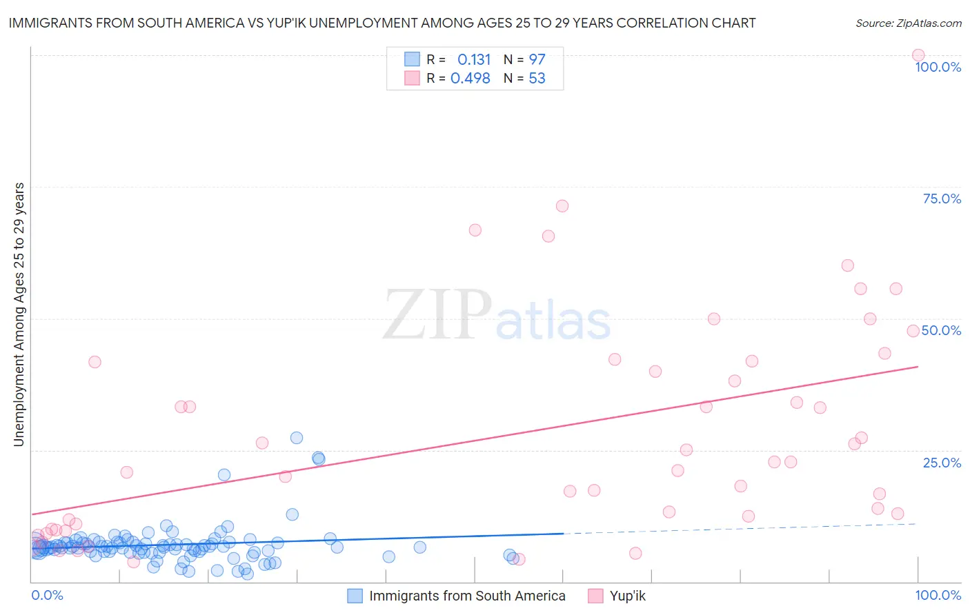 Immigrants from South America vs Yup'ik Unemployment Among Ages 25 to 29 years