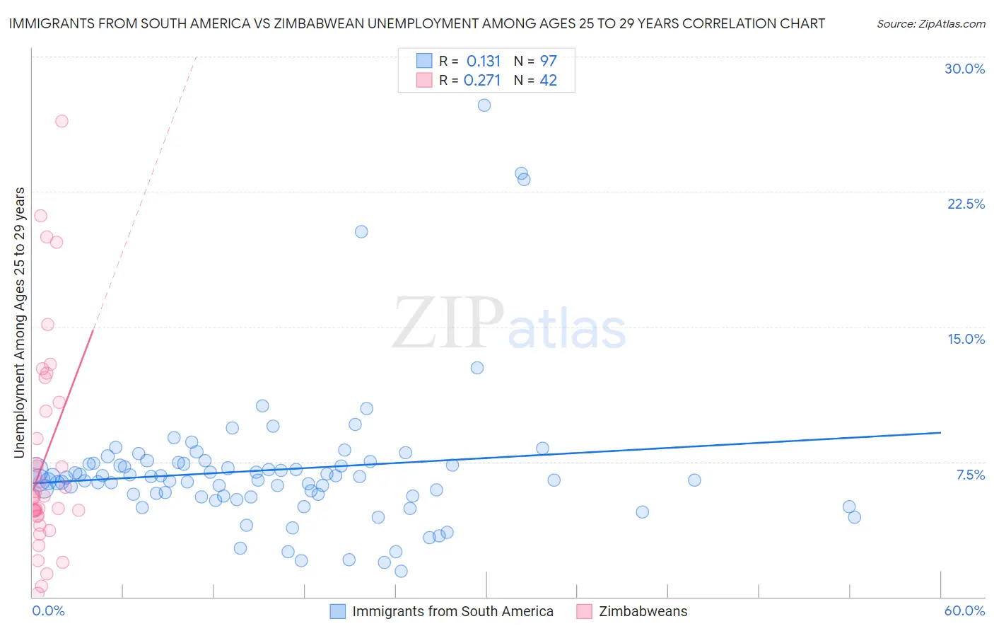 Immigrants from South America vs Zimbabwean Unemployment Among Ages 25 to 29 years