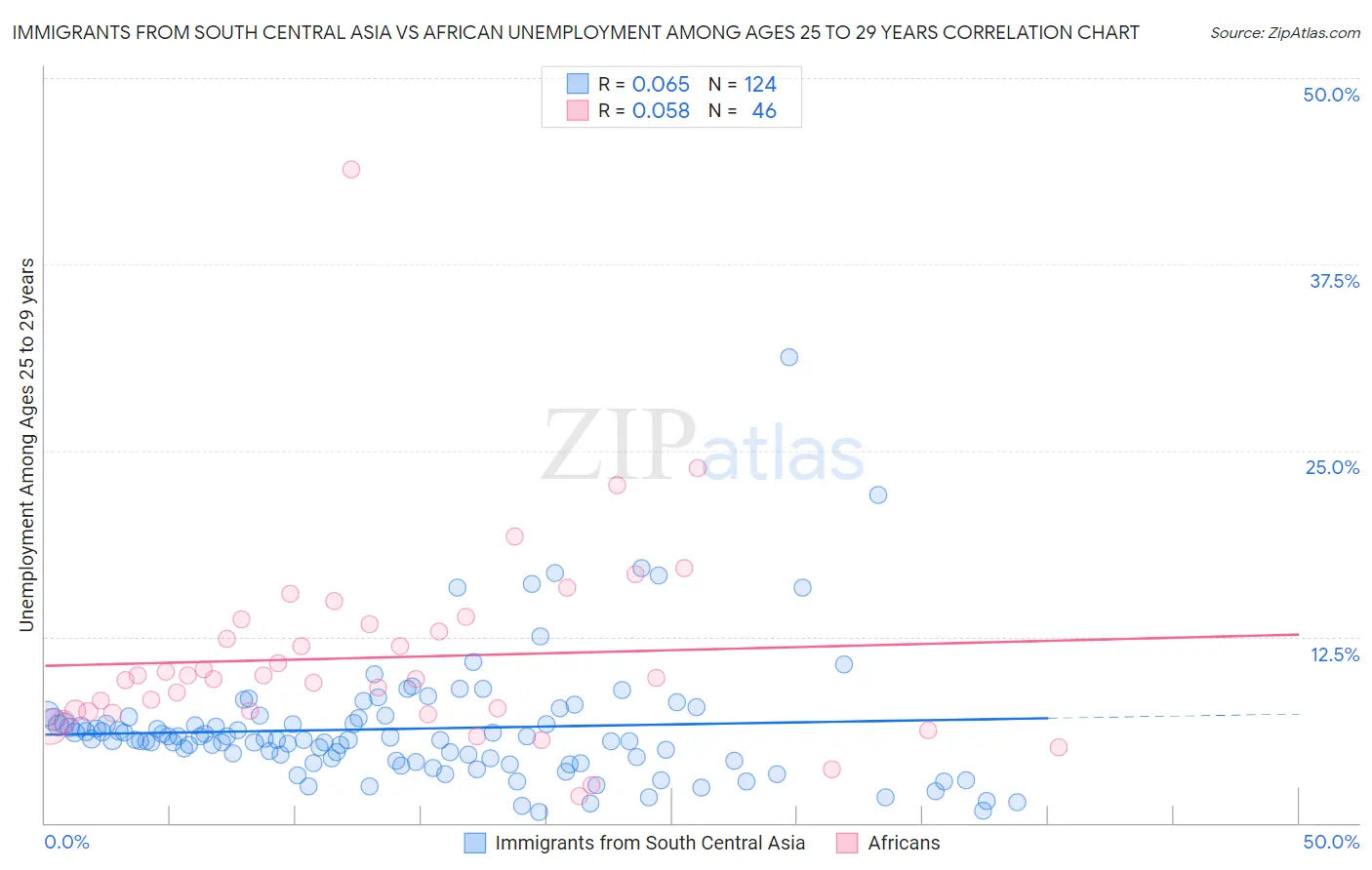 Immigrants from South Central Asia vs African Unemployment Among Ages 25 to 29 years