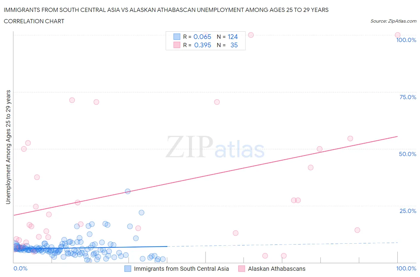 Immigrants from South Central Asia vs Alaskan Athabascan Unemployment Among Ages 25 to 29 years