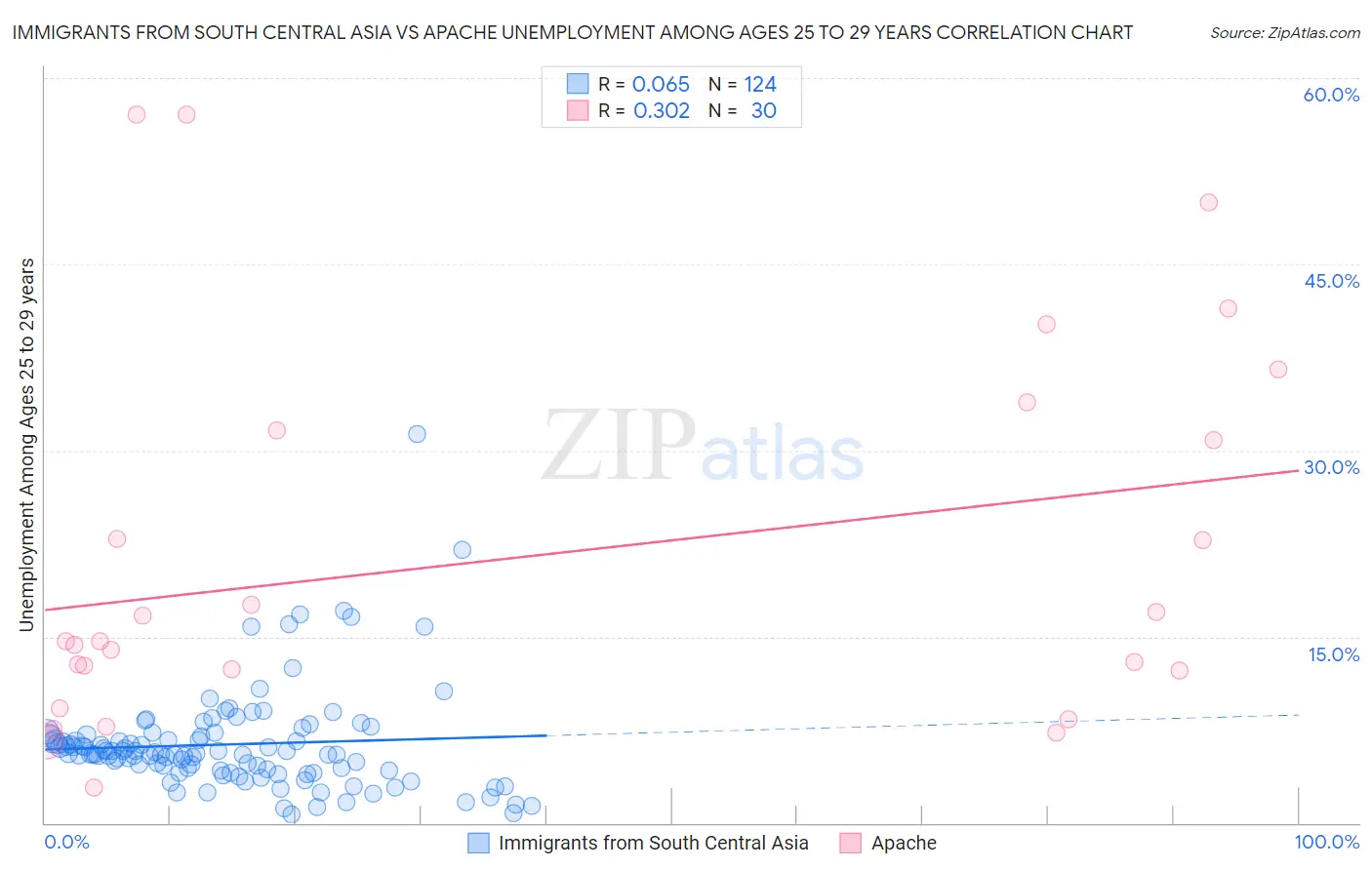 Immigrants from South Central Asia vs Apache Unemployment Among Ages 25 to 29 years